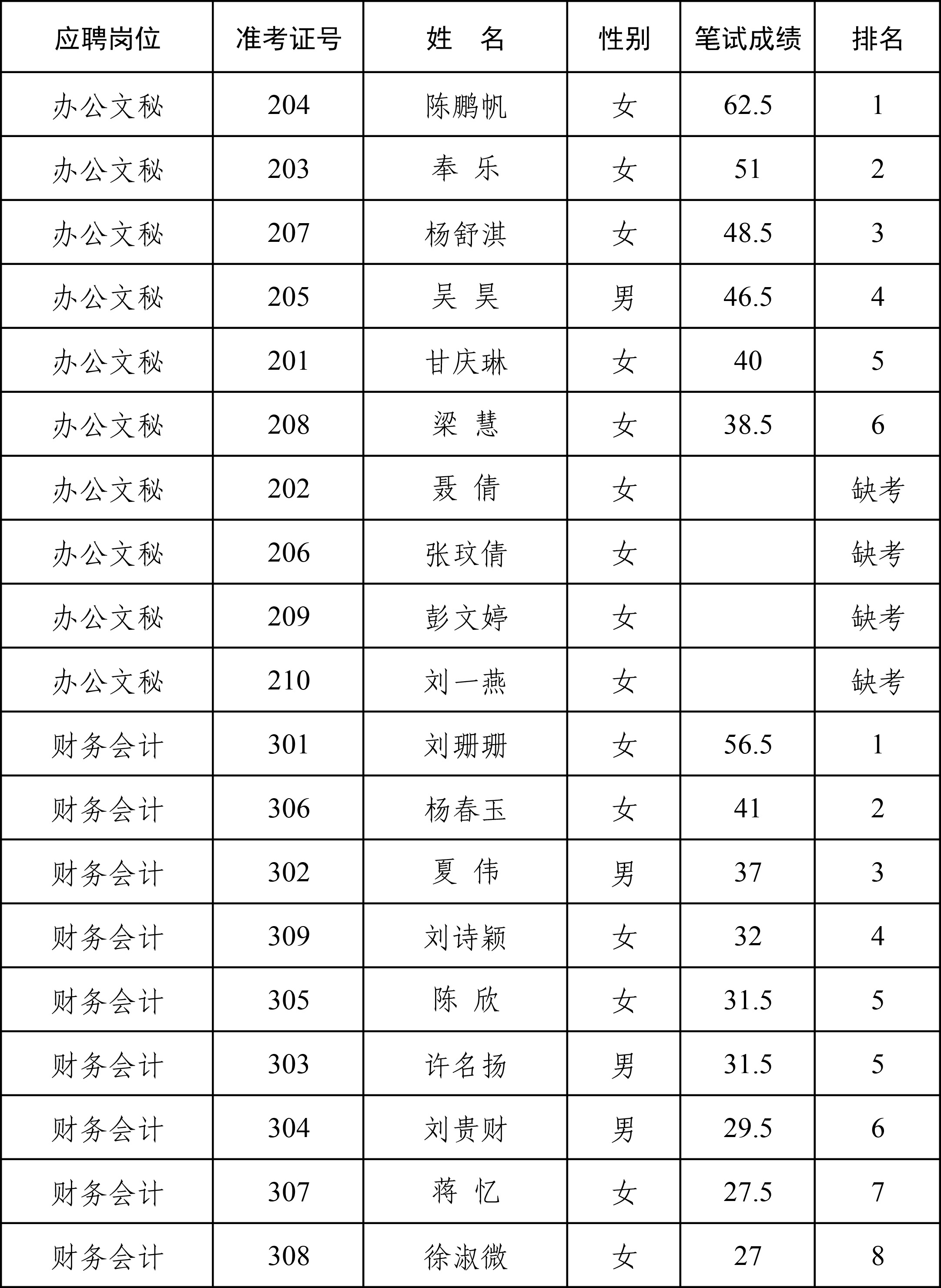 2022年公开招聘工作人员笔试成就汇总表国丰