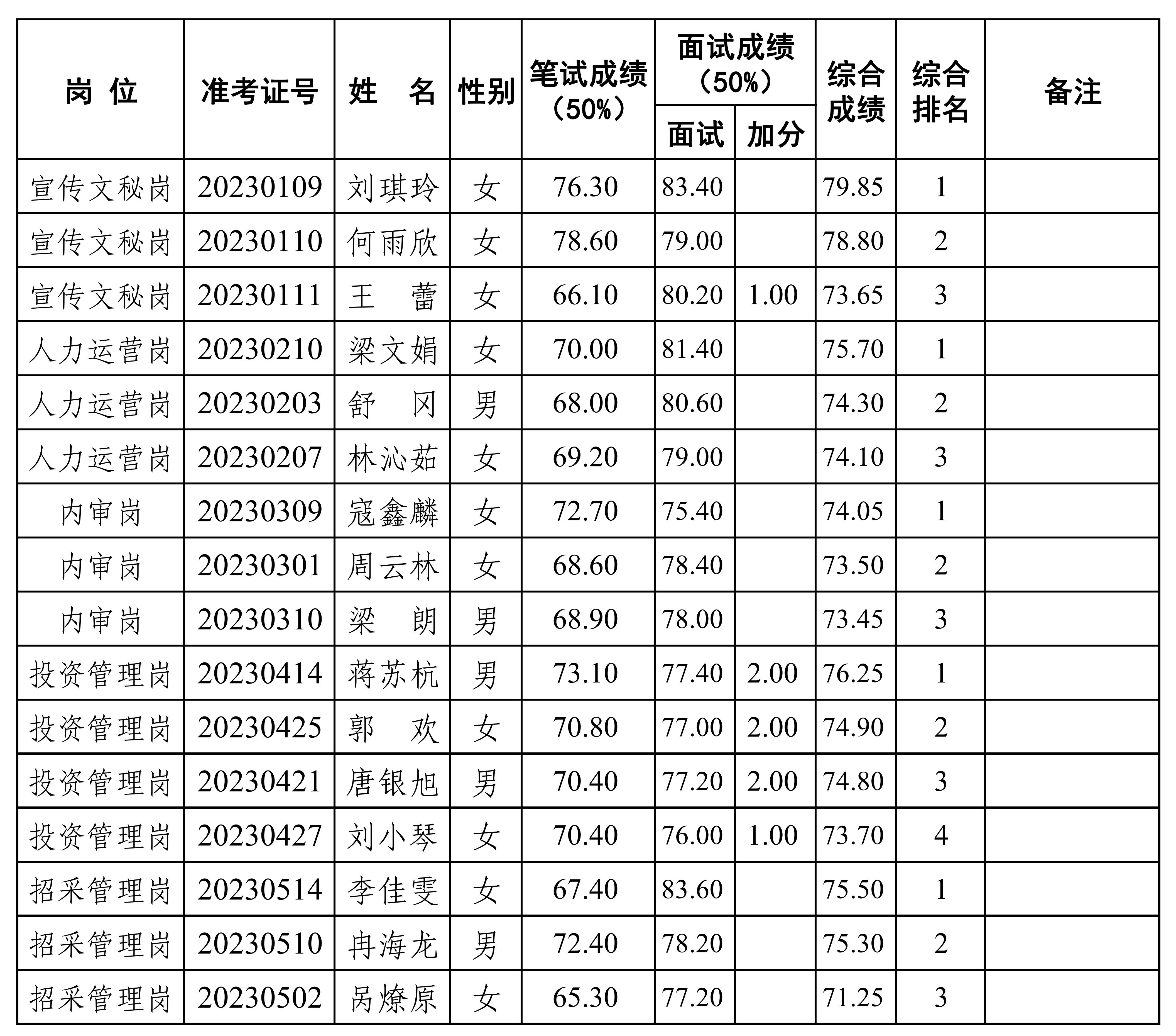 2023年公开招聘工作人员综合总成就排名公示（公开挂网）_00