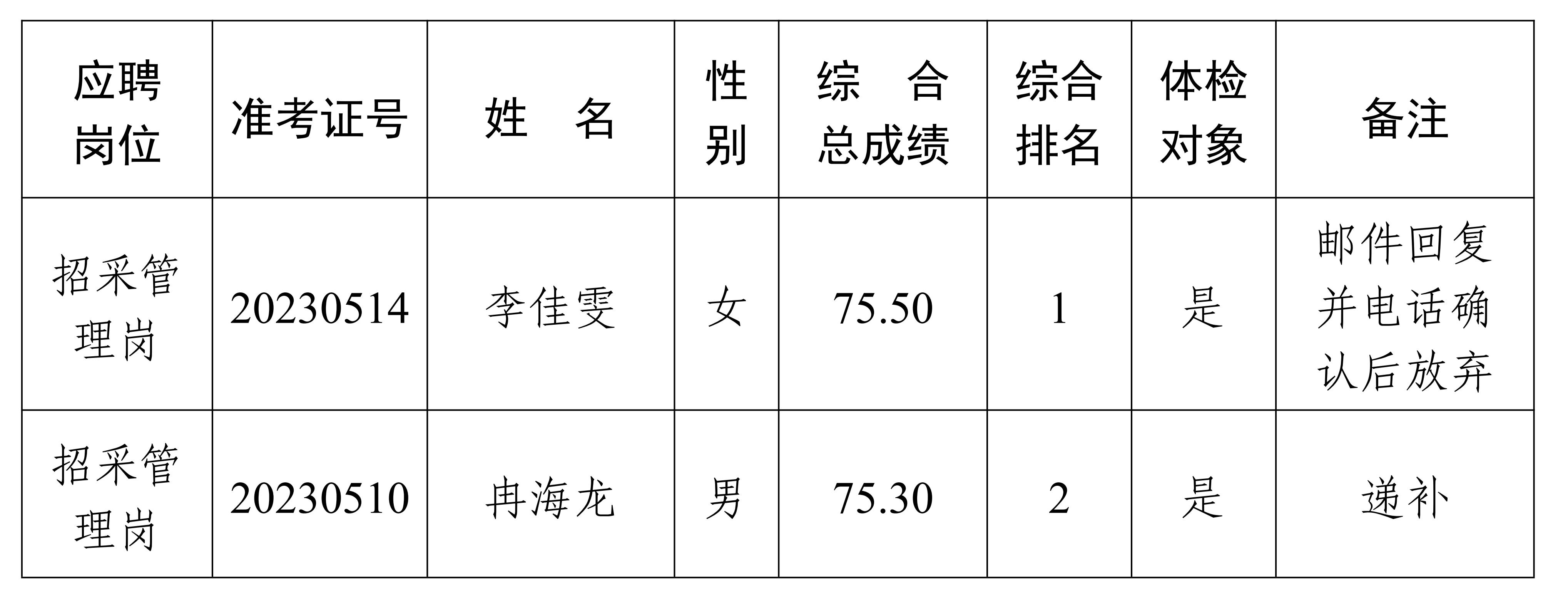 z6com官网2023年度公开招聘工作人员体检递补的布告_00
