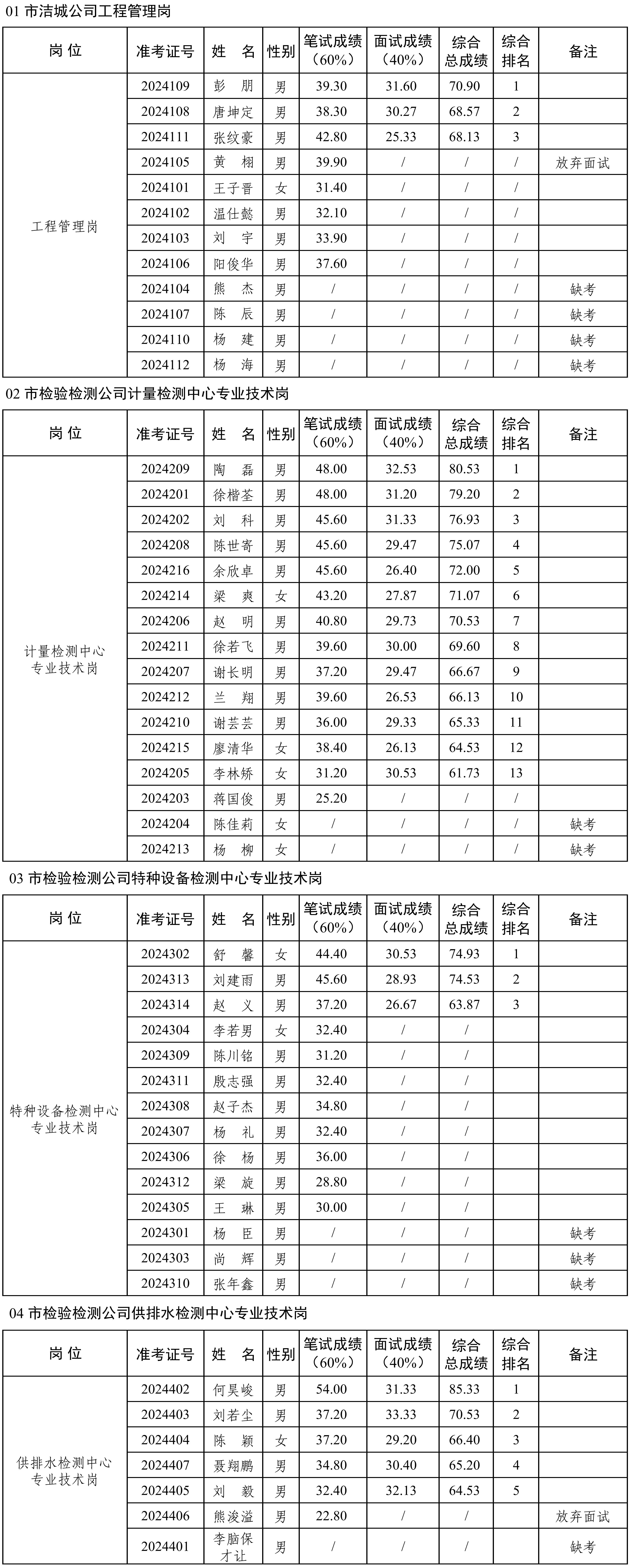 2024年公开招聘工作人员综合总成就排名公示（公开挂网）_00