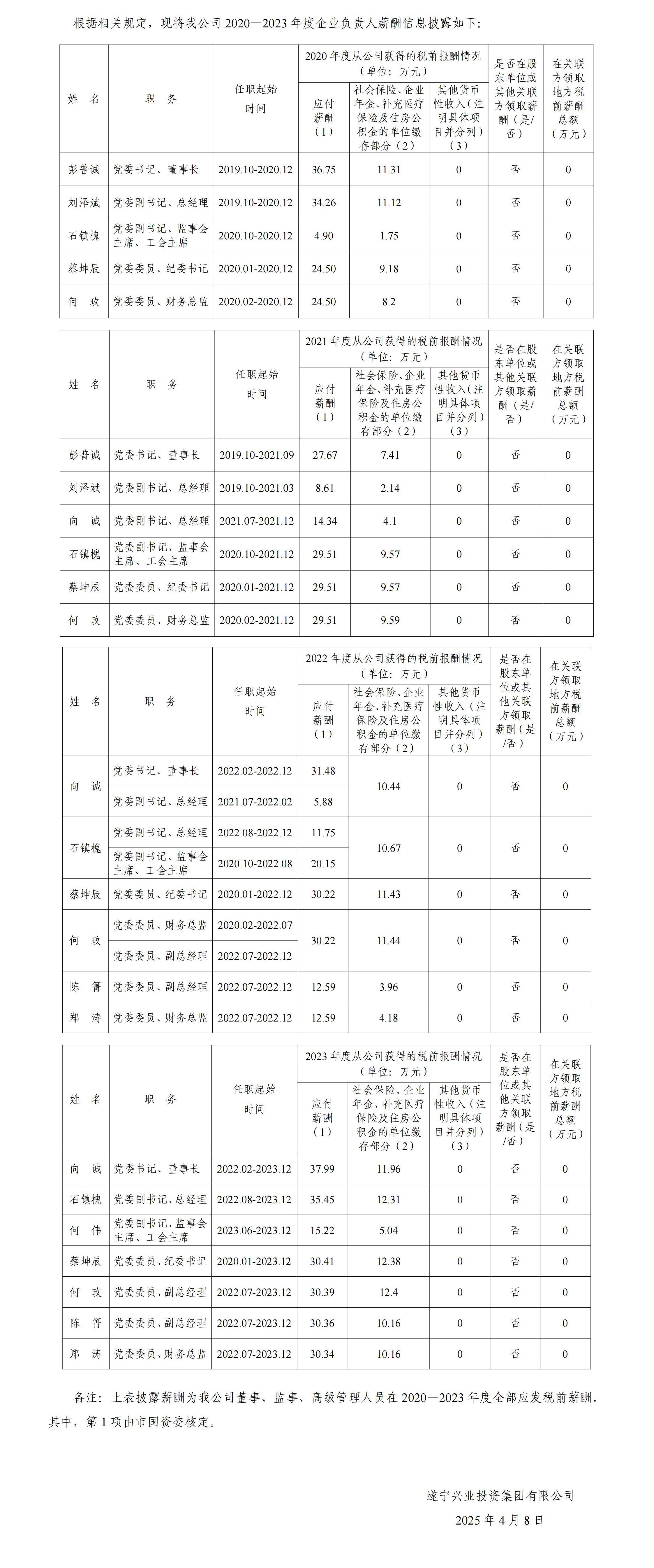 2020—2023年度企业掌管人薪酬信息披露（公开挂网）_00