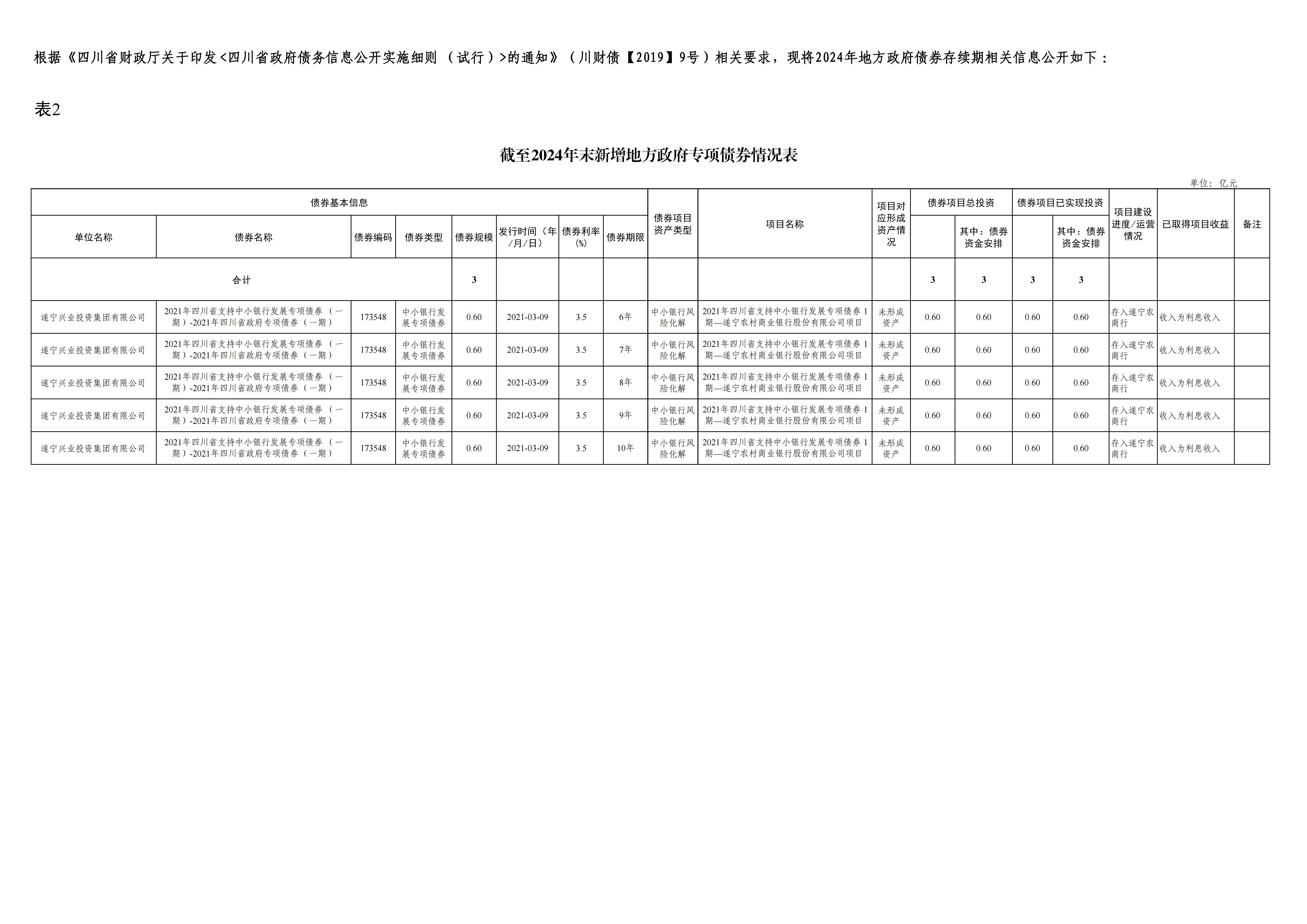 新增处所当局专项债券情况表-遂宁z6com官网集团_00