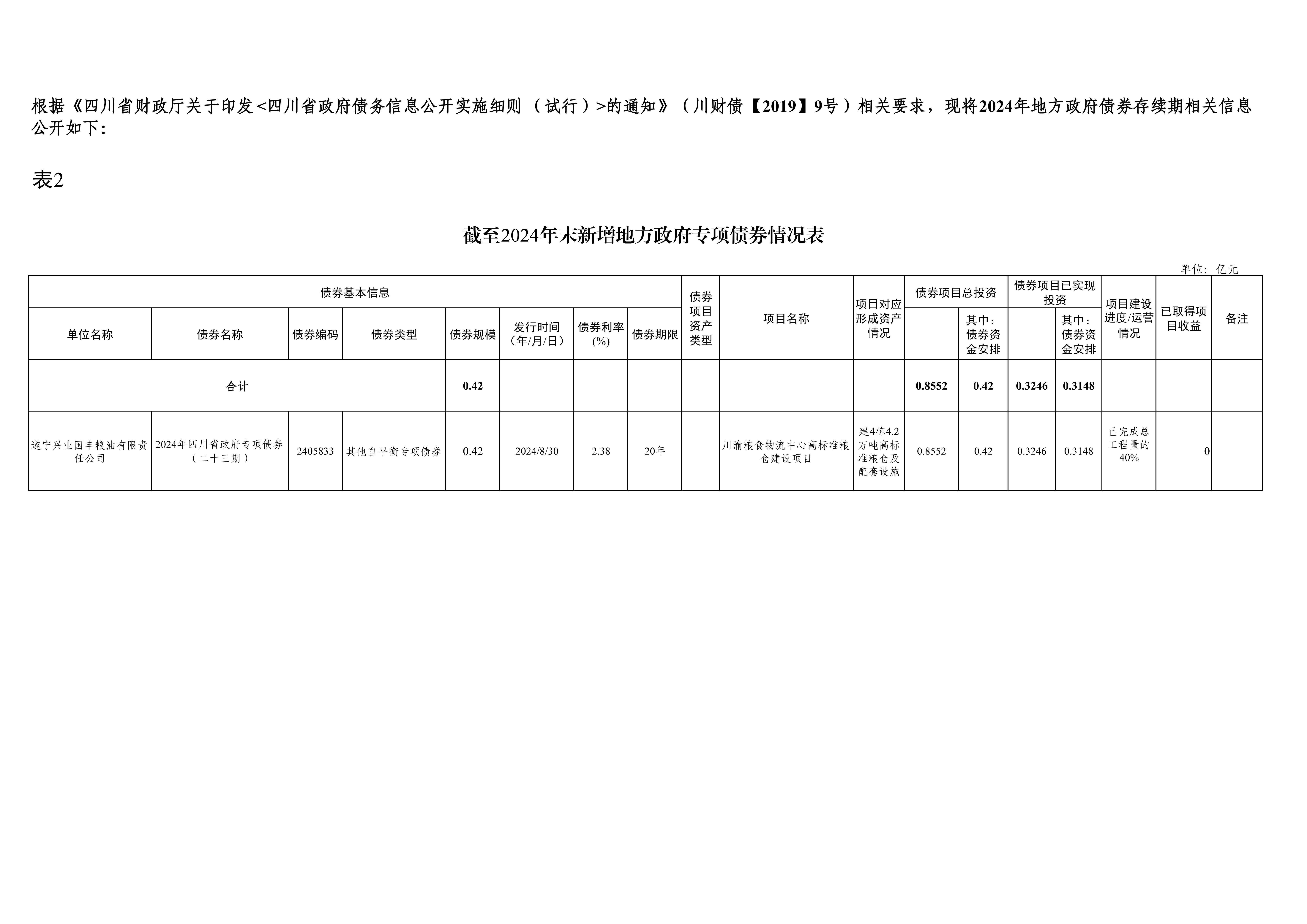 截至2024岁暮新增处所当局专项债券情况表-z6com官网国丰_00