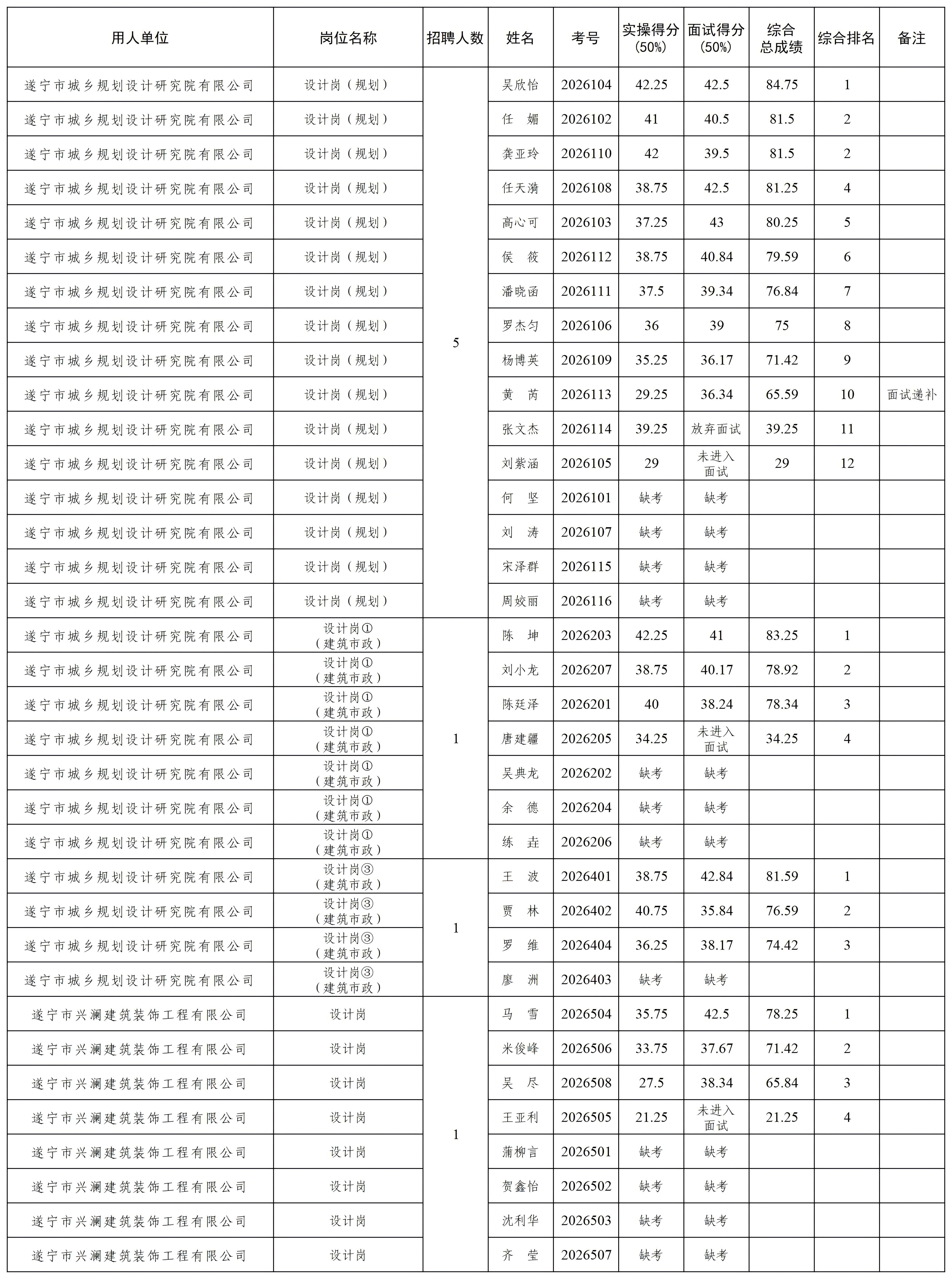 遂宁市设计岗招聘成就汇总_Sheet1(2)_639154955258581124